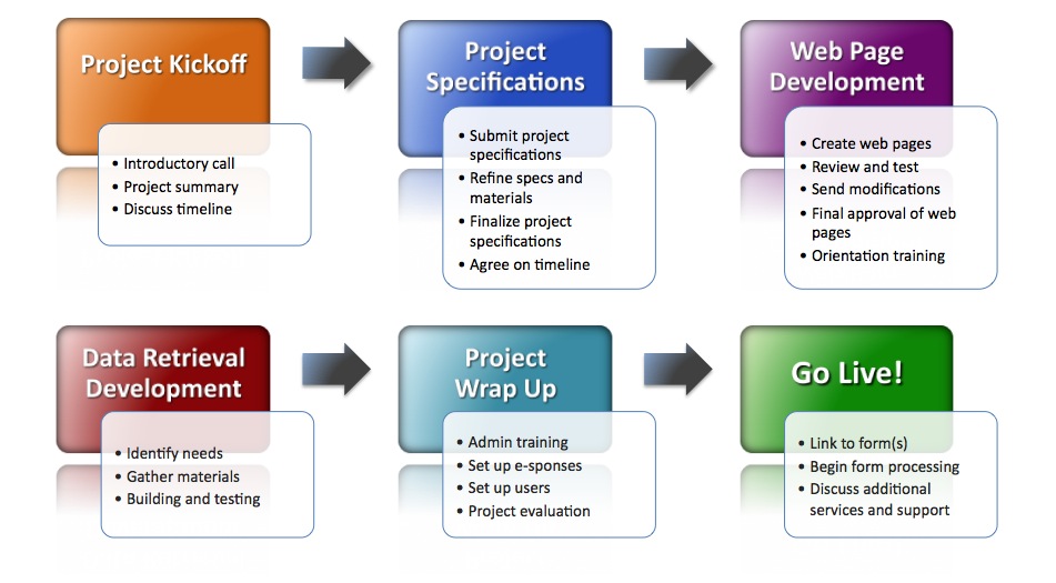 Implementation Phases